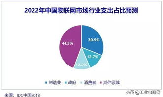 中国物联网市场未来四年将达2552亿美元，跃居全球第二